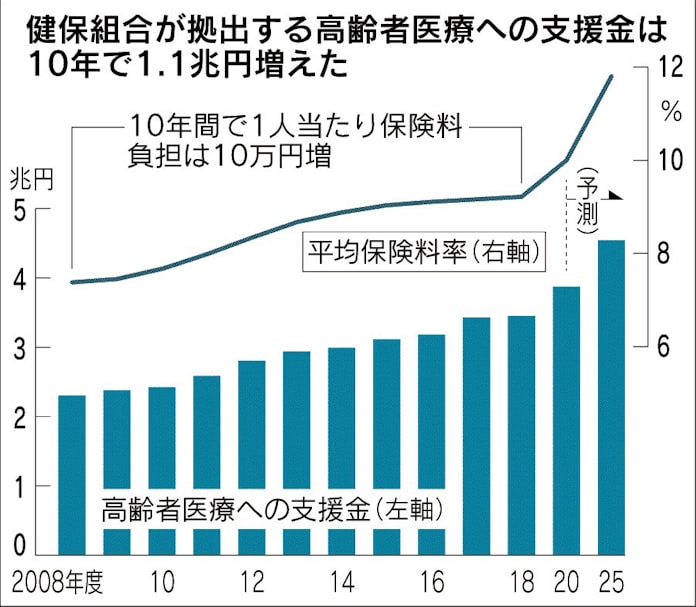 健保組合2割 解散予備軍 日本経済新聞