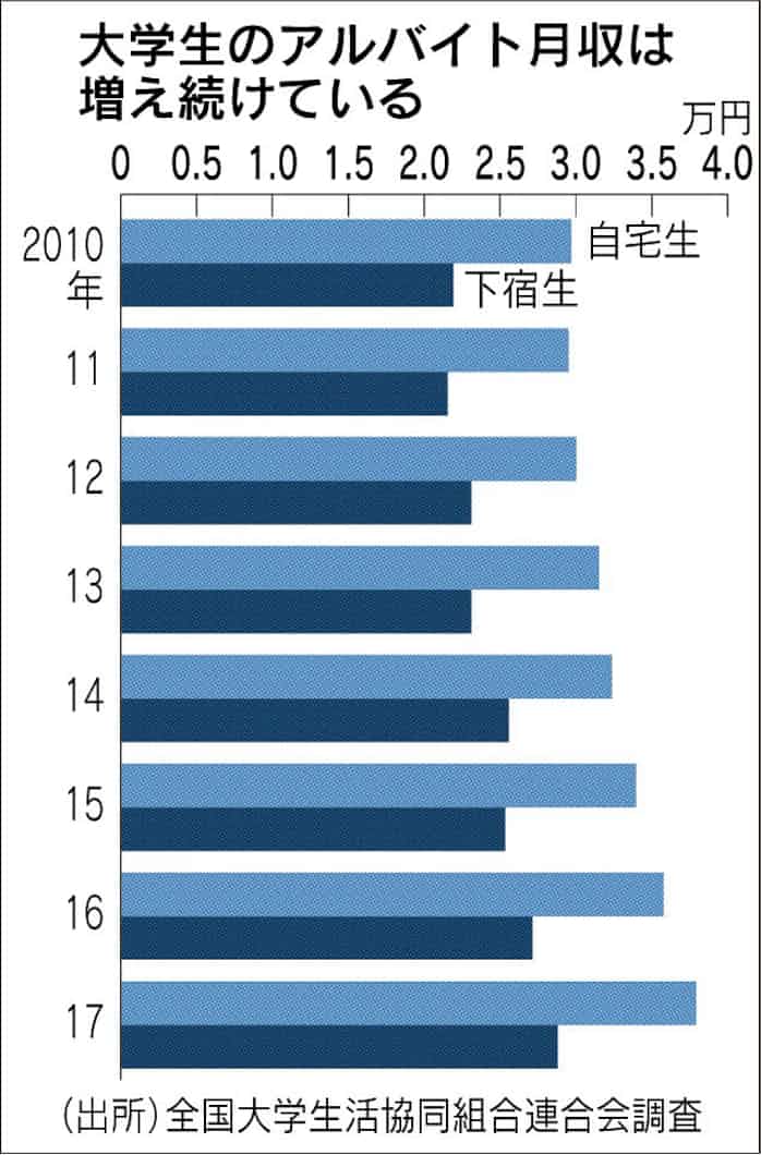 大学生 アルバイト収入増 日本経済新聞