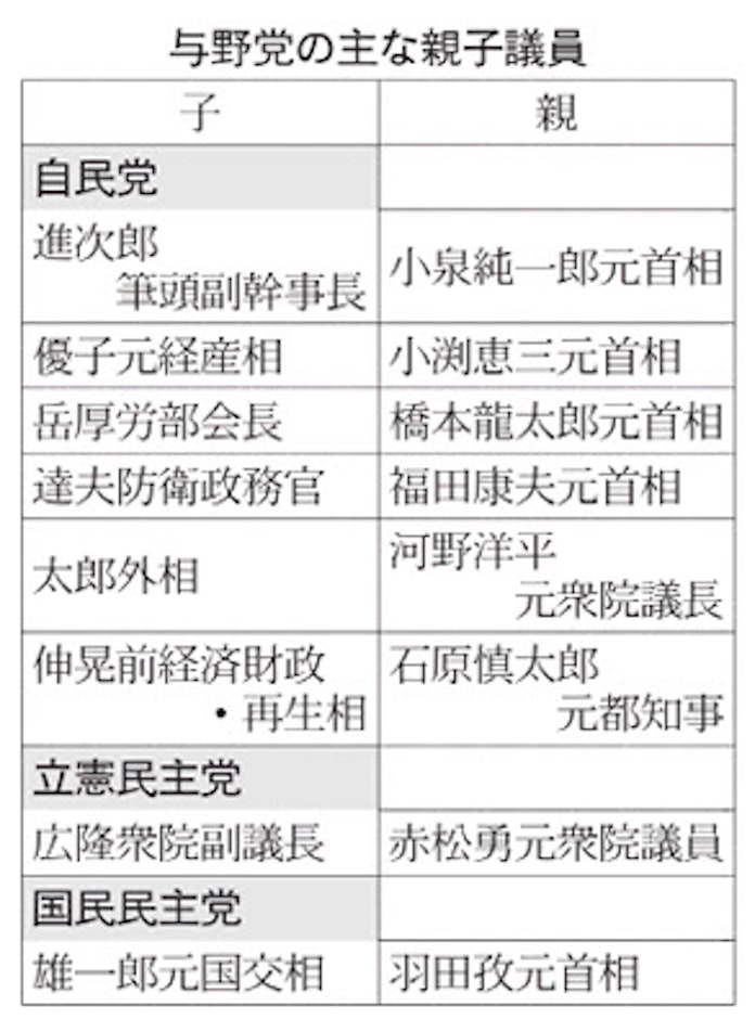 親子議員 政治姿勢に違いは 日本経済新聞 親子議員 政治姿勢に違いは 日本経済新聞