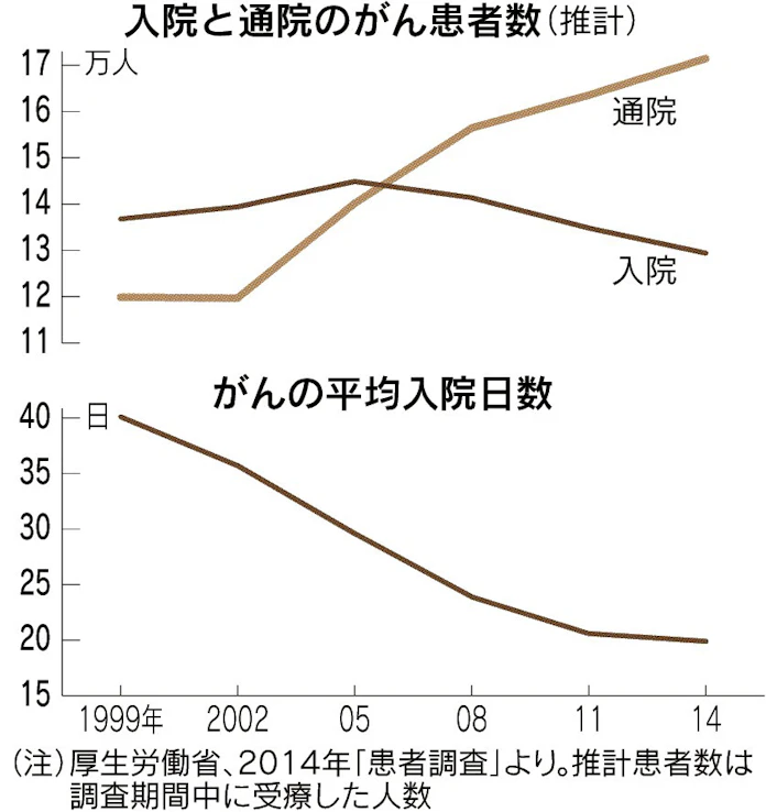 古いがん保険の見直し 通院や先進医療ニーズ対応 日本経済新聞