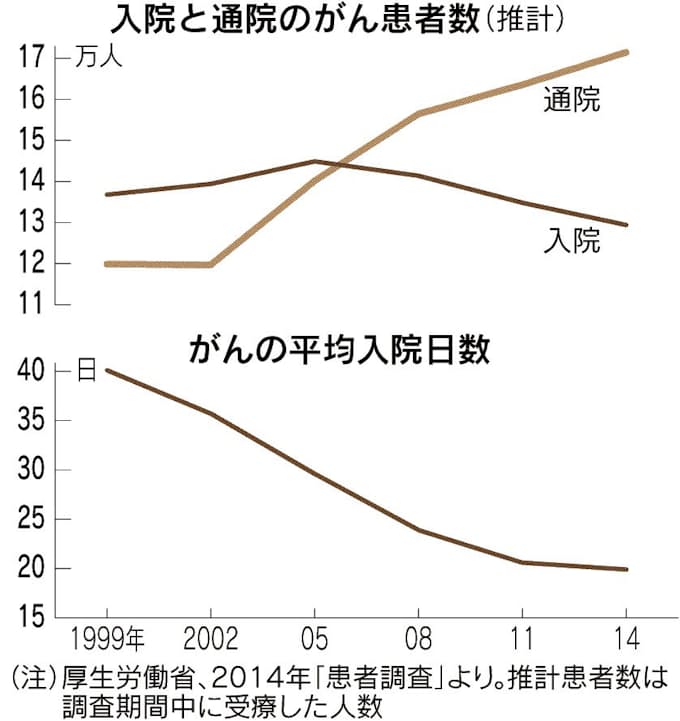 古いがん保険の見直し 通院や先進医療ニーズ対応 日本経済新聞