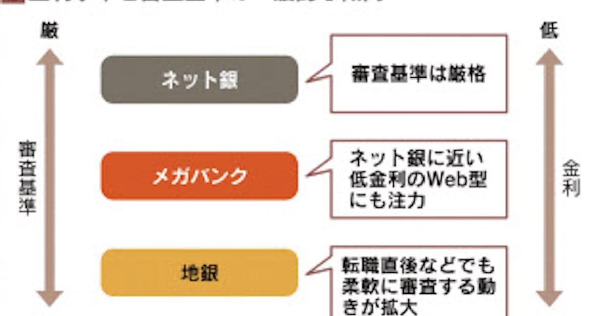 住宅ローン審査 違い検証 日本経済新聞