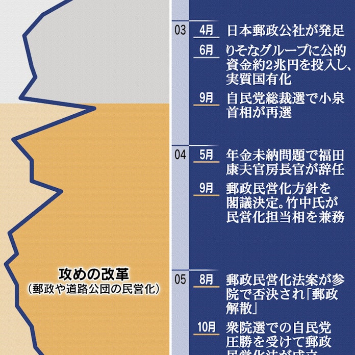 怒とうの小泉劇場 官から民 への挑戦 日本経済新聞 怒とうの小泉劇場 官から民 への挑戦 日本経済新聞