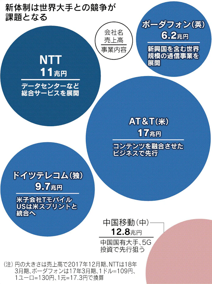 Ntt 世界へ再挑戦 日本経済新聞 Ntt 世界へ再挑戦 日本経済新聞
