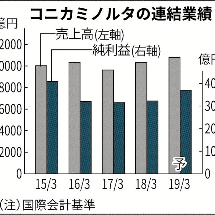 コニカミノルタ 一転増益 日本経済新聞 コニカミノルタ 一転増益 日本経済新聞