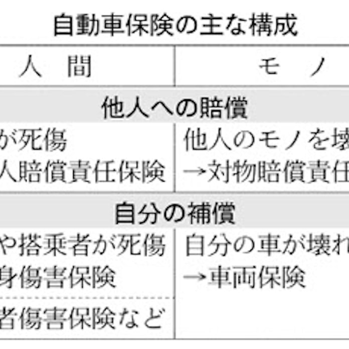 自動車保険 人口減 車離れで市場縮小 日本経済新聞 自動車保険 人口減 車離れで市場縮小 日本経済新聞