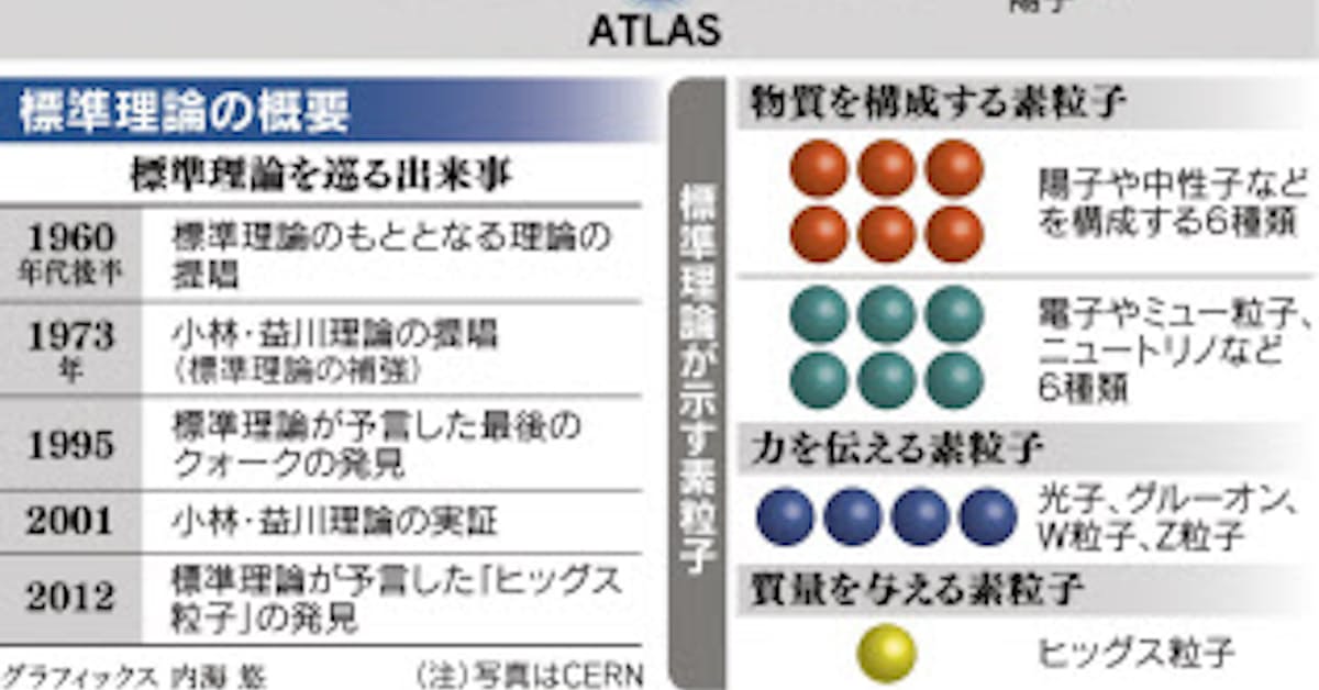 新粒子 物理の定説揺らす 日本経済新聞