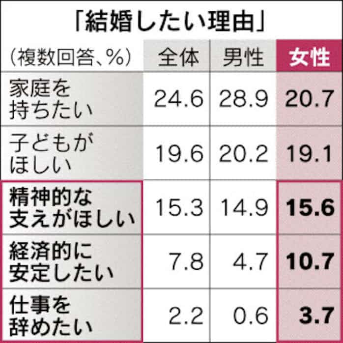 結婚したい理由 1割が 経済的な安定 日本経済新聞