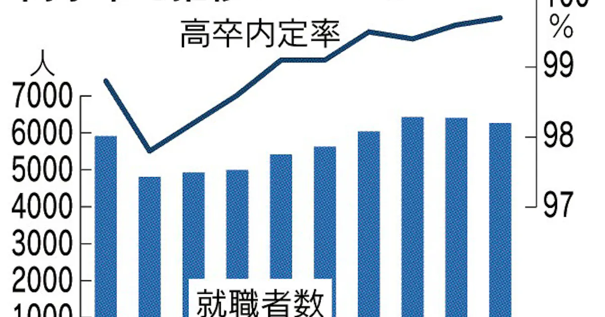 99.7%: 日本経済新聞