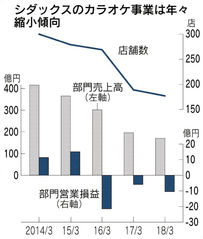 シダックス 1人カラオケに泣く 日本経済新聞
