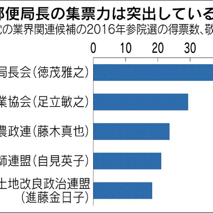 郵政優遇 自民が票固め 日本経済新聞 郵政優遇 自民が票固め 日本経済新聞