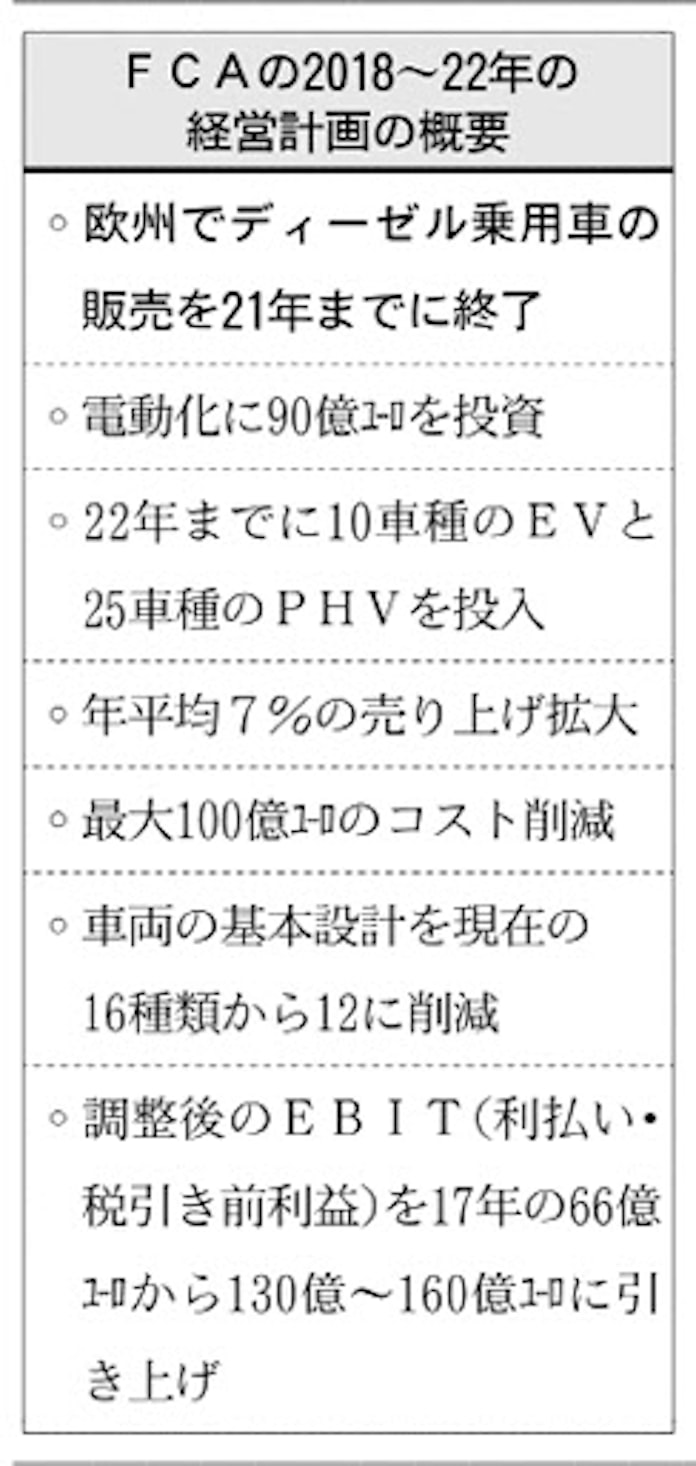 Fca 欧州でディーゼル車販売終了 日本経済新聞 Fca 欧州でディーゼル車販売終了 日本経済新聞