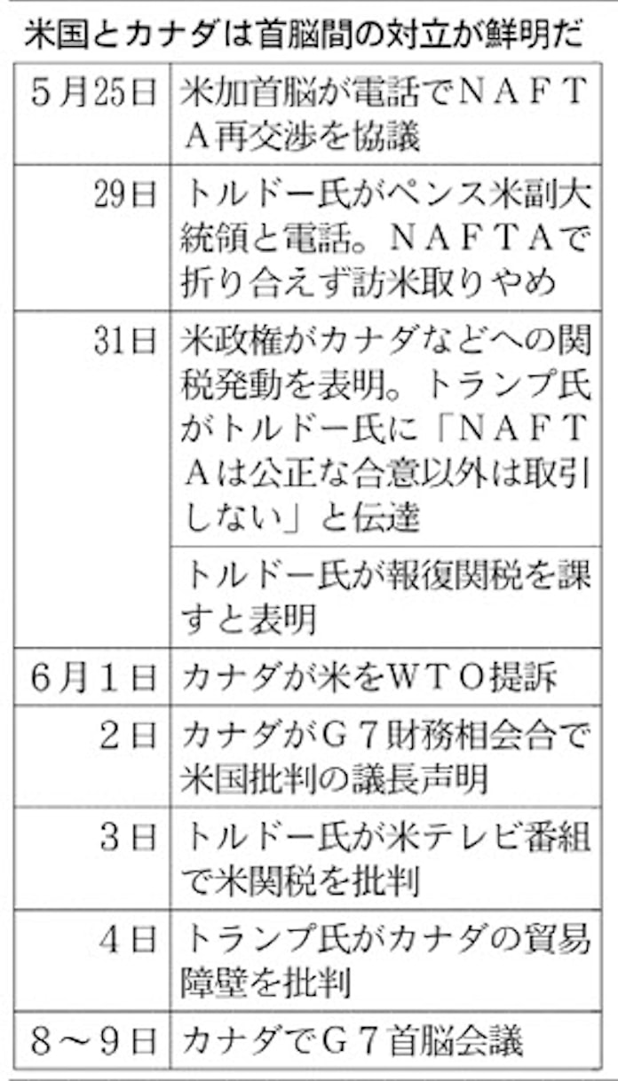米加 関税で対立先鋭化 Nafta再交渉空振り 日本経済新聞 米加 関税で対立先鋭化 Nafta再交渉空振り 日本経済新聞