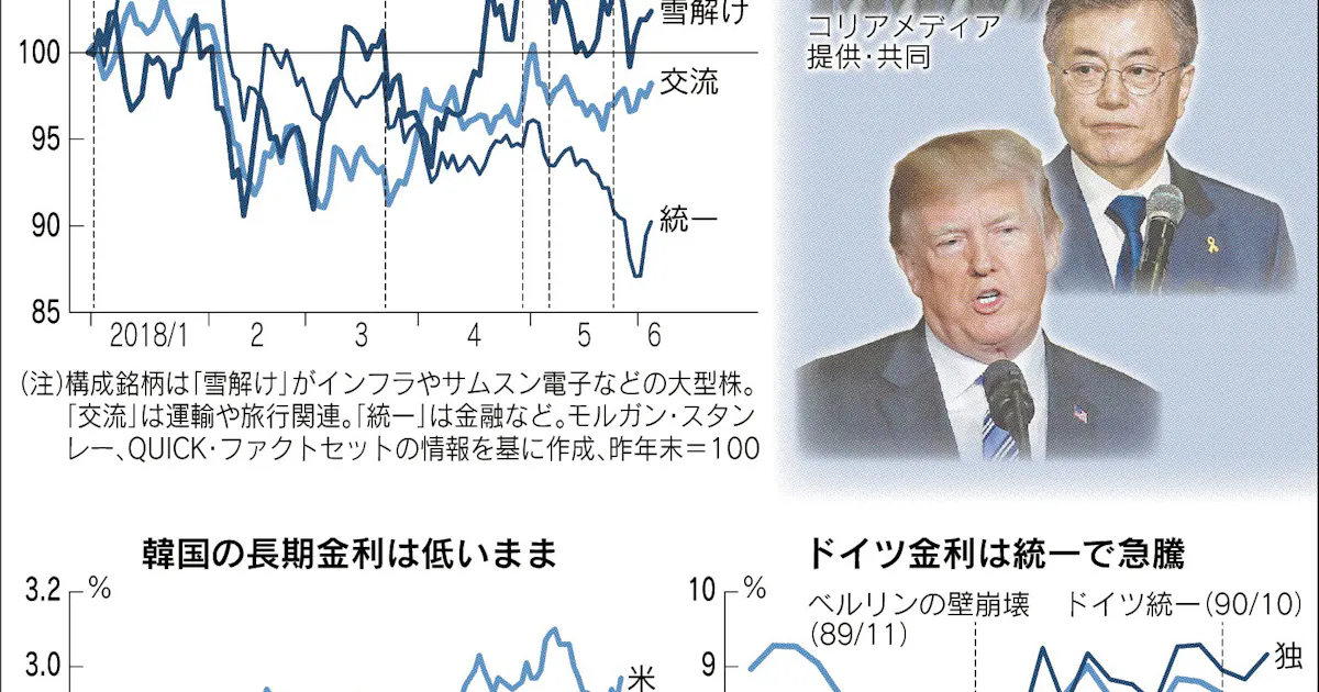 半島雪解け 沈黙する金利 日本経済新聞