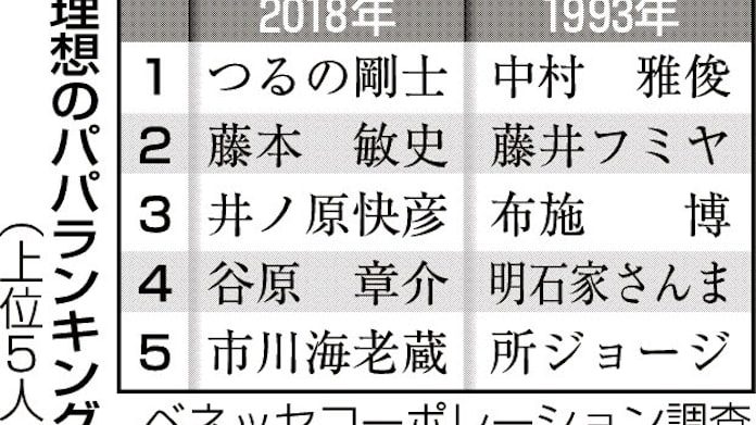 理想のパパは つるの剛士さん1位 日本経済新聞 理想のパパは つるの剛士さん1位 日本経済新聞