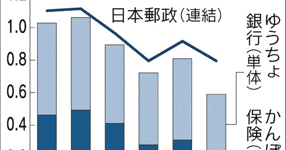 郵政 子離れ で成長なるか 資本提携やm Aにらむ 日本経済新聞