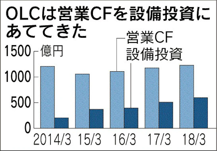 ディズニーシーの拡張費 Olc 全額自己資金で 日本経済新聞