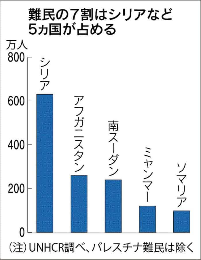 難民6850万人 収束見えず 日本経済新聞