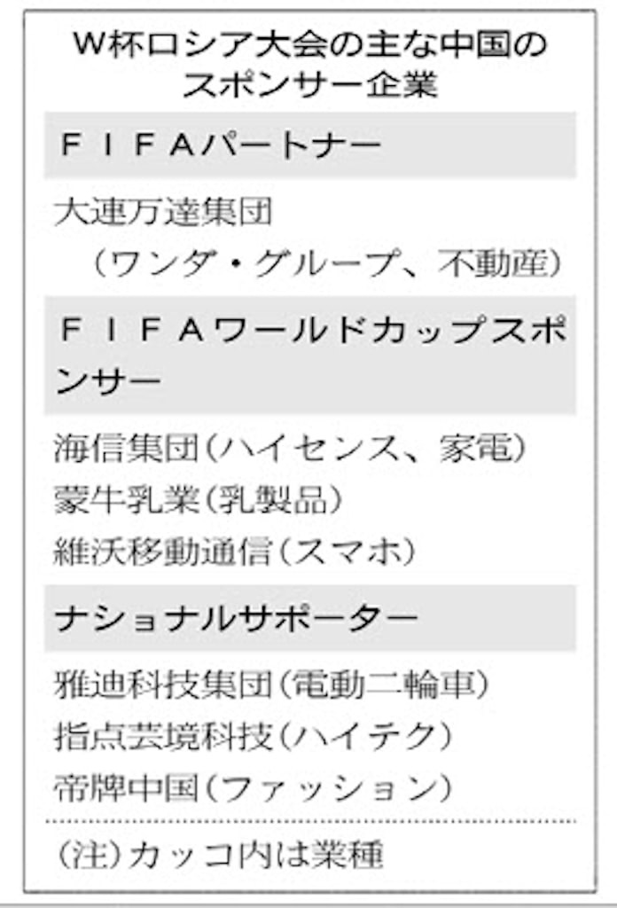 W杯広告費 中国が世界一 日本経済新聞 W杯広告費 中国が世界一 日本経済新聞