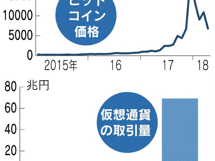 仮想通貨業者 健全遠く 登録 にも処分 日本経済新聞
