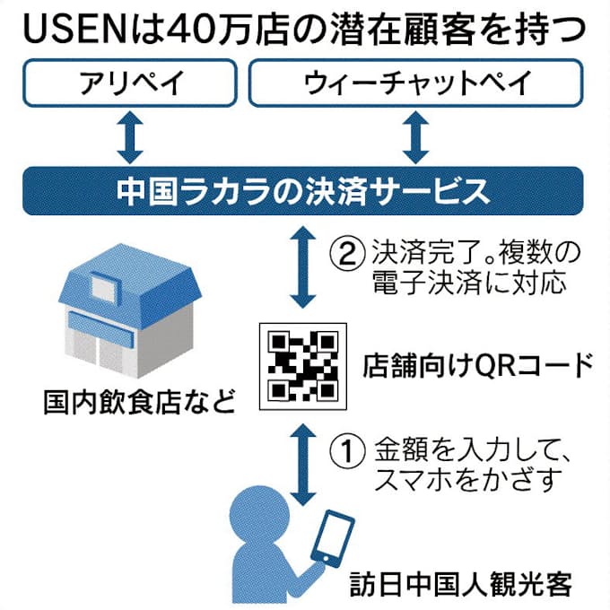 Usen契約店 アリペイokに 日本経済新聞