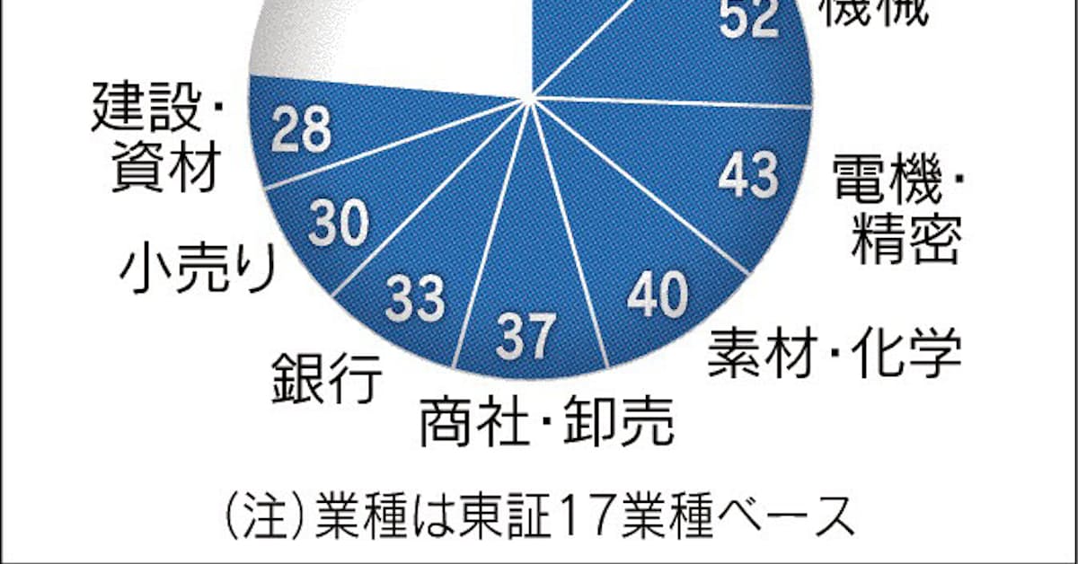 東証1部の年初来安値銘柄 2日連続で400超す 日本経済新聞