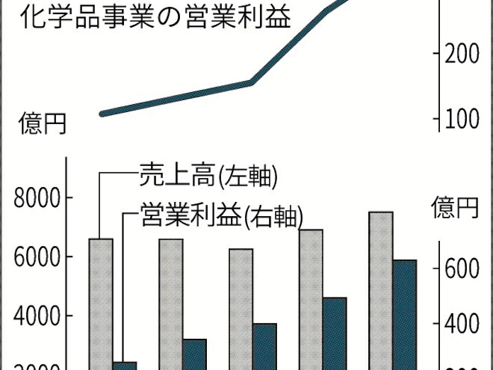 Agc 営業益3割増 1 6月630億円 日本経済新聞