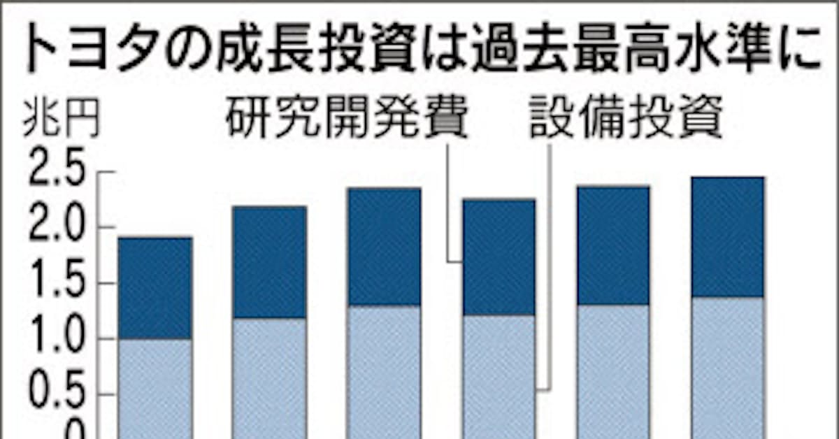 トヨタがドル建て社債 日本経済新聞
