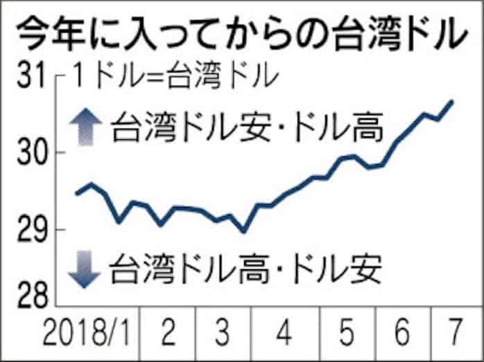 台湾ドルが下落基調 日本経済新聞
