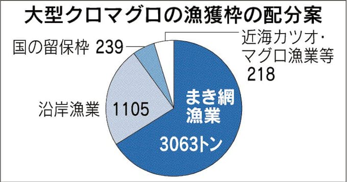 大型マグロに漁獲枠 日本経済新聞