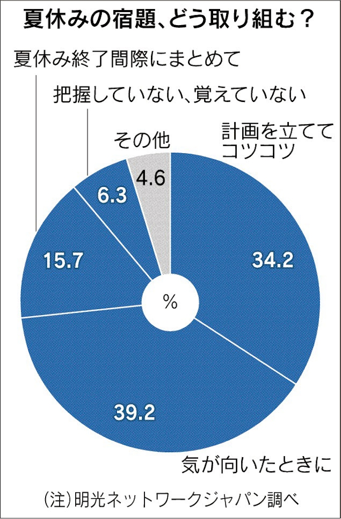 宿題 計画的に 3人に1人 日本経済新聞