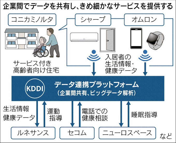 予防医療にビッグデータ 日本経済新聞