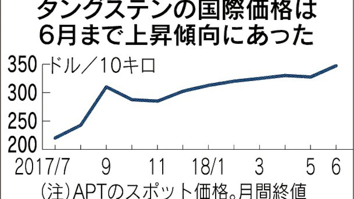 タングステン下落 日本経済新聞 タングステン下落 日本経済新聞