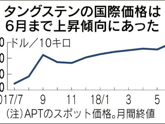 タングステン下落 日本経済新聞 タングステン下落 日本経済新聞