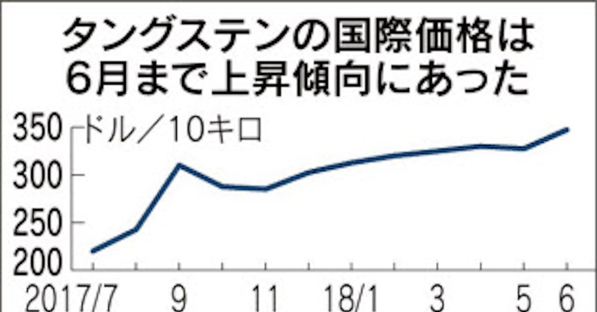 タングステン下落 日本経済新聞