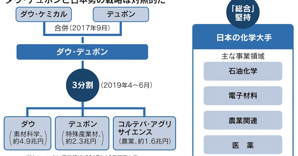 ダウ デュポン 専業 で攻勢 日本経済新聞