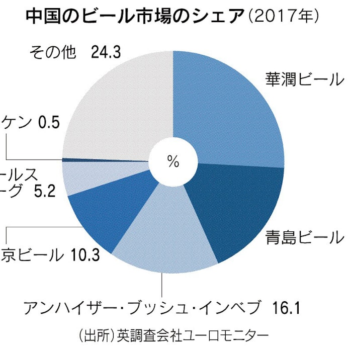 中国 華潤 ハイネケンと資本提携 日本経済新聞 中国 華潤 ハイネケンと資本提携 日本経済新聞