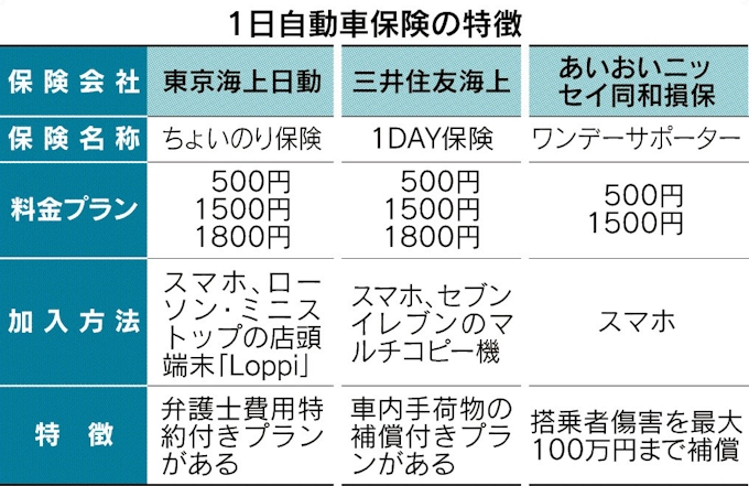 帰省で親の車を運転 1日自動車保険で備え 日本経済新聞
