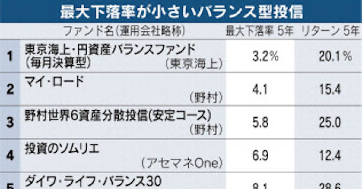 守りに強いバランス型は 日本経済新聞