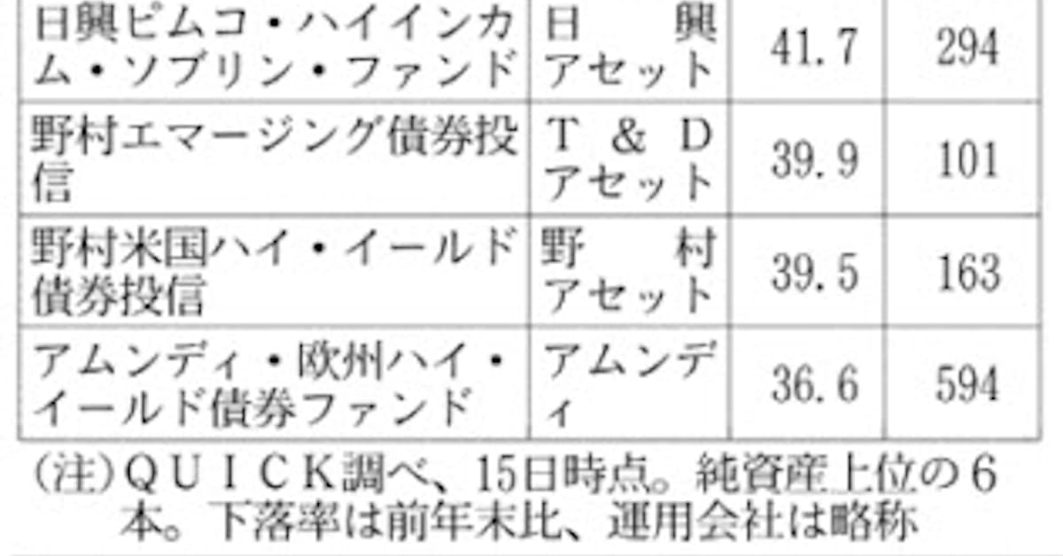 トルコ投信 大幅値下がり 日本経済新聞
