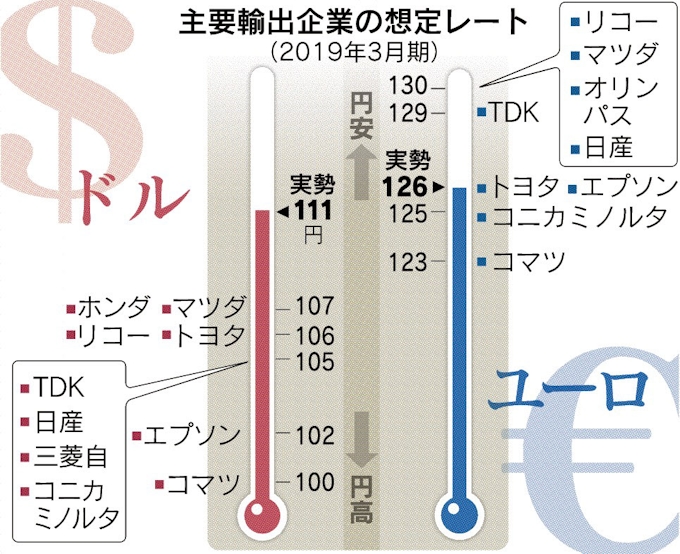 企業 想定レート慎重 今期1ドル 105円 1ユーロ 130円 日本経済新聞