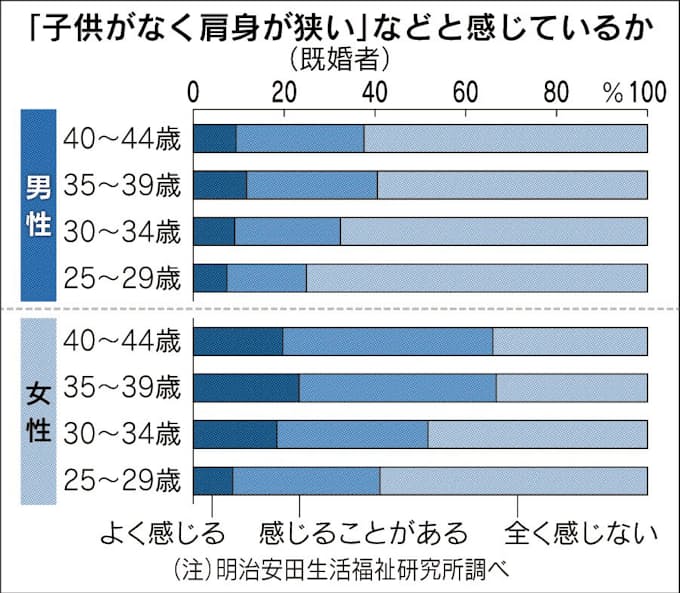 子供なく肩身狭い 5割 30 40代前半の既婚女性 日本経済新聞