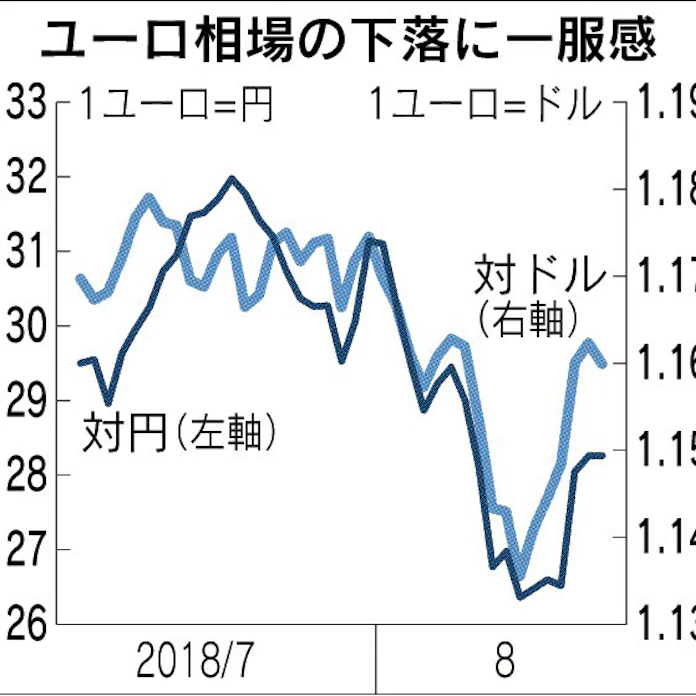 ユーロ相場が反発 日本経済新聞 ユーロ相場が反発 日本経済新聞