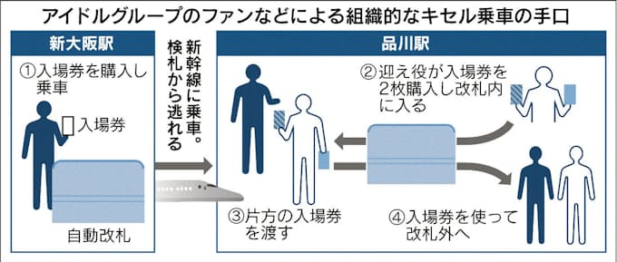 組織的なキセル横行 アイドルファンら 手口共有 日本経済新聞