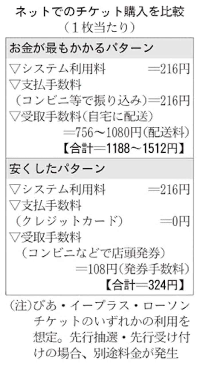 チケット購入 手数料注意 日本経済新聞 チケット購入 手数料注意 日本経済新聞