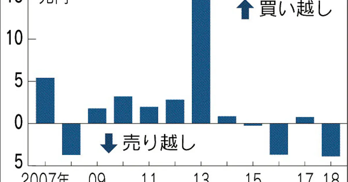 海外勢 日本株売り続く 日本経済新聞