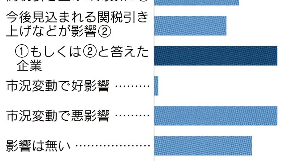貿易戦争 業績に懸念 6割 日本経済新聞