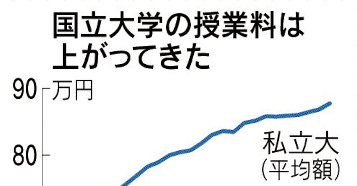 東工大 授業料値上げ 国立大で最高 日本経済新聞