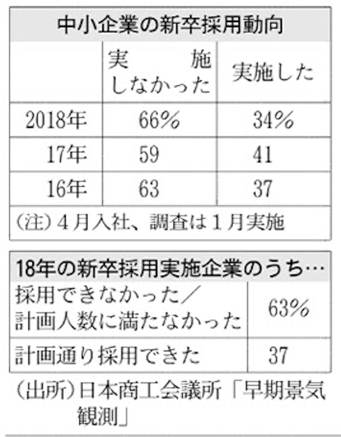 就活ルール廃止 中小企業に波紋 日本経済新聞