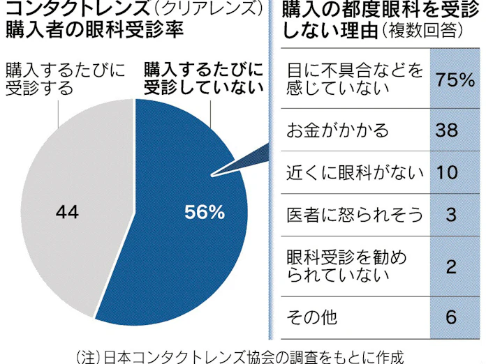 コンタクト購入 受診4割 日本経済新聞